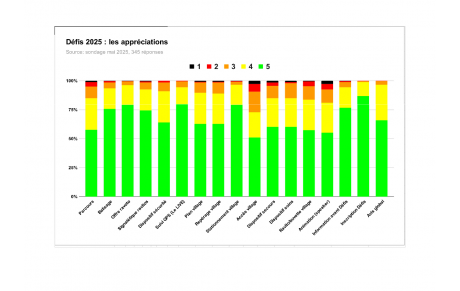 Vos avis sur l'édition 2025